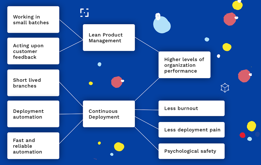 State of Devops 2017 found that working in small batches leads to higher levels of organization performance