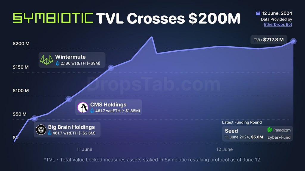 12 June Symbiotic TVL crosses 200M USD