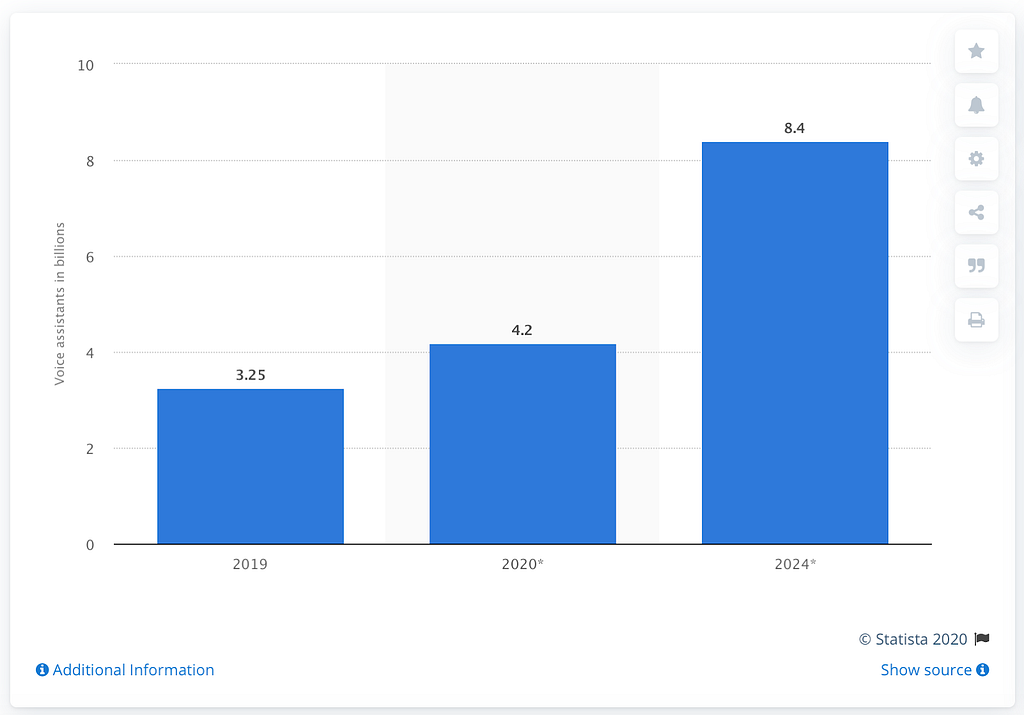 Grafico sulla crescita dei dispositivi di assistenza vocale dal 2019 al 2024 nel mondo