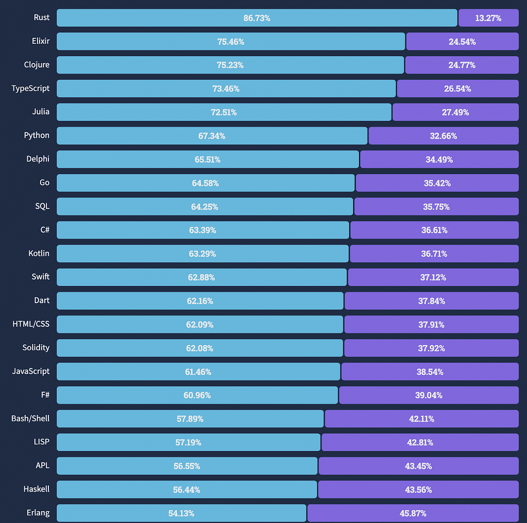 Statistics of all popular programming languages of 2022.