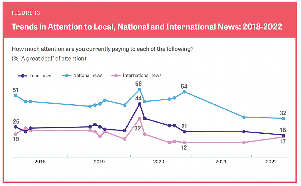 This graphic compares how much attention people are paying to different types of news. Attention paid to both local news and national news has dropped since 2020. Attention to international news is slightly up.