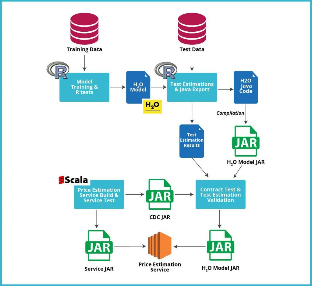 Continuous Delivery, data sciences , price prediction model