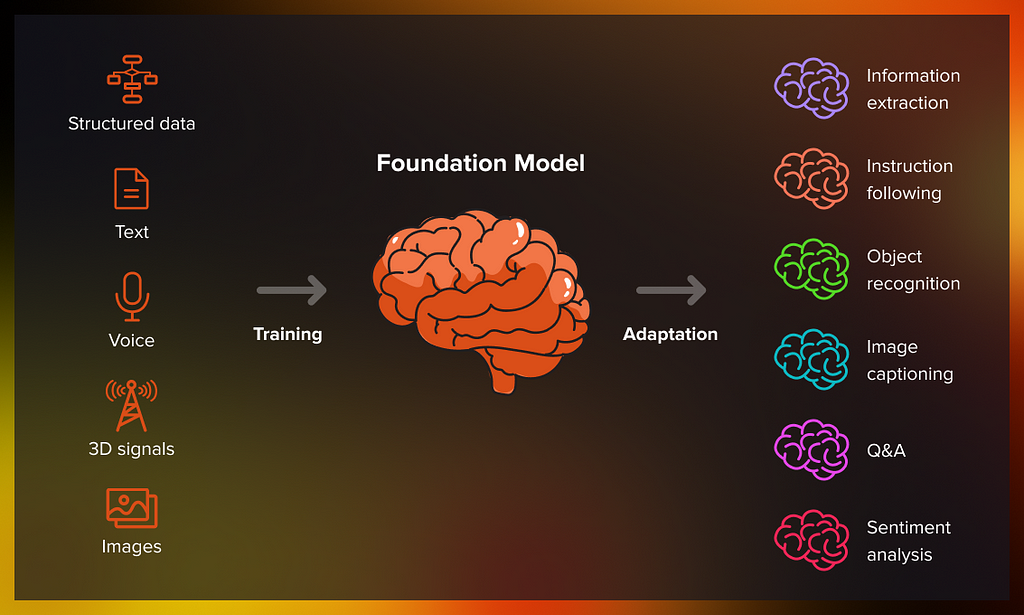 Image depicting the working of the foundation model where it takes different kinds of data like structured, text, voice, 3D signals and image to train. Then adapt it to use for purposes like information extraction, image captioning, Sentiment analysis, instruction following, Q&A, etc.