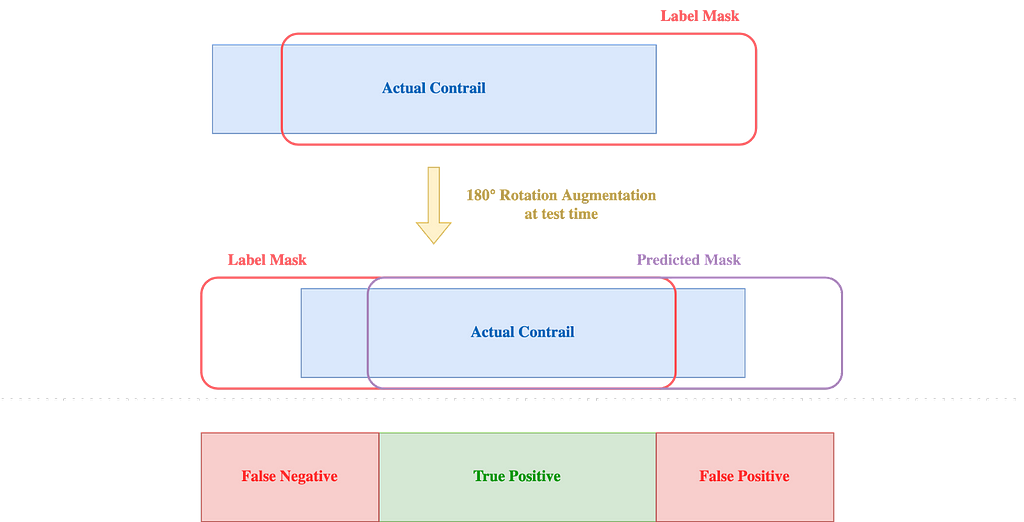 Illustration of deteriorated performance when applying augmentation at test time (Source: Image by the author)