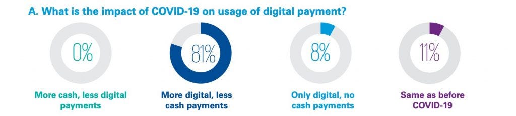 Impact of Covid-19 on digital payments in India: KPMG