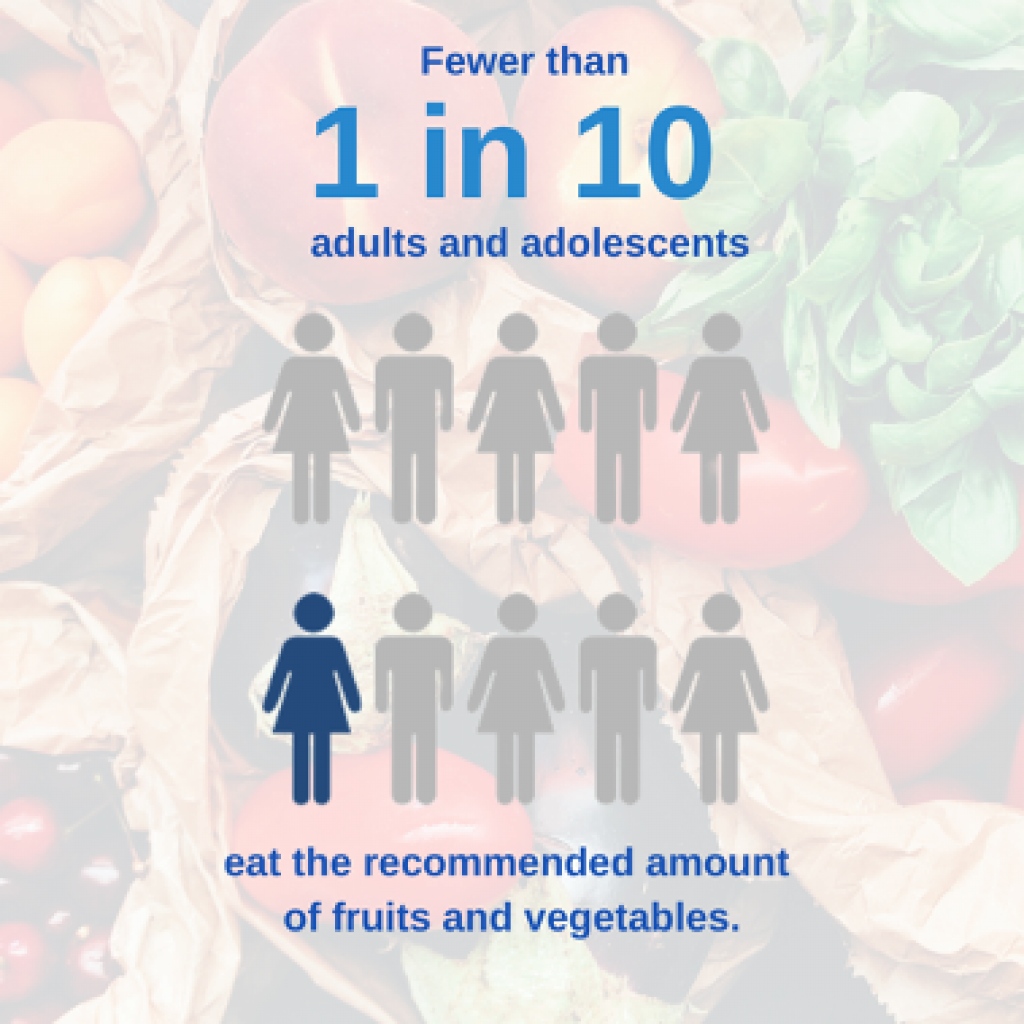 Fewer than 1 in 10 adults and adolescents eat the recommended amount of fruits and vegetables.