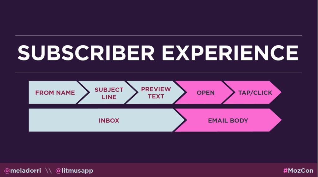 Email subscriber experience - MozCon 2016