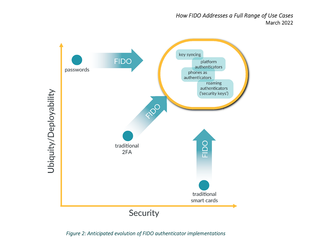 https://media.fidoalliance.org/wp-content/uploads/2022/03/How-FIDO-Addresses-a-Full-Range-of-Use-Cases.pdf