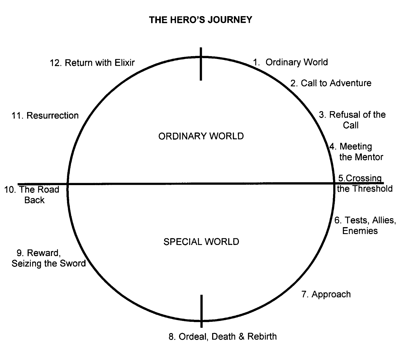 Diagram of the 12 steps of the hero’s journey