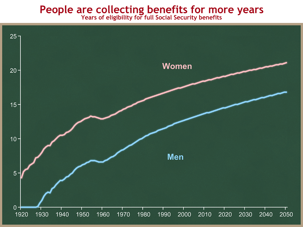 years-collecting-benefits