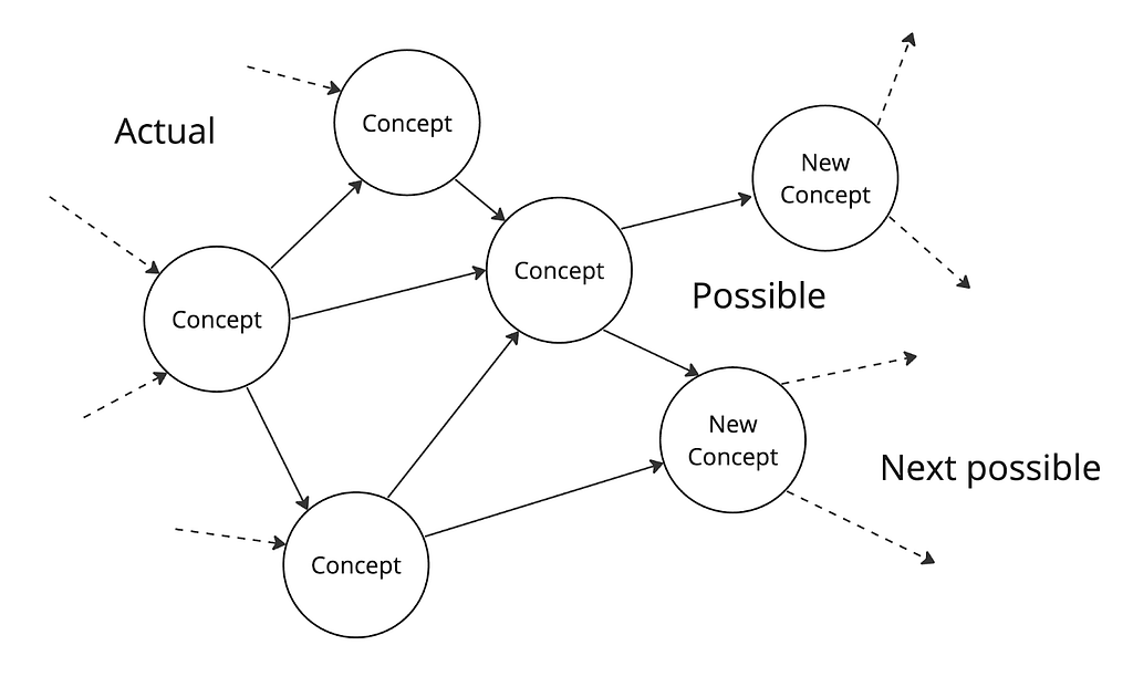 A graph. Includes set of current concepts that lead to new concepts that are possible next. Then there are possible concepts after that and so on.