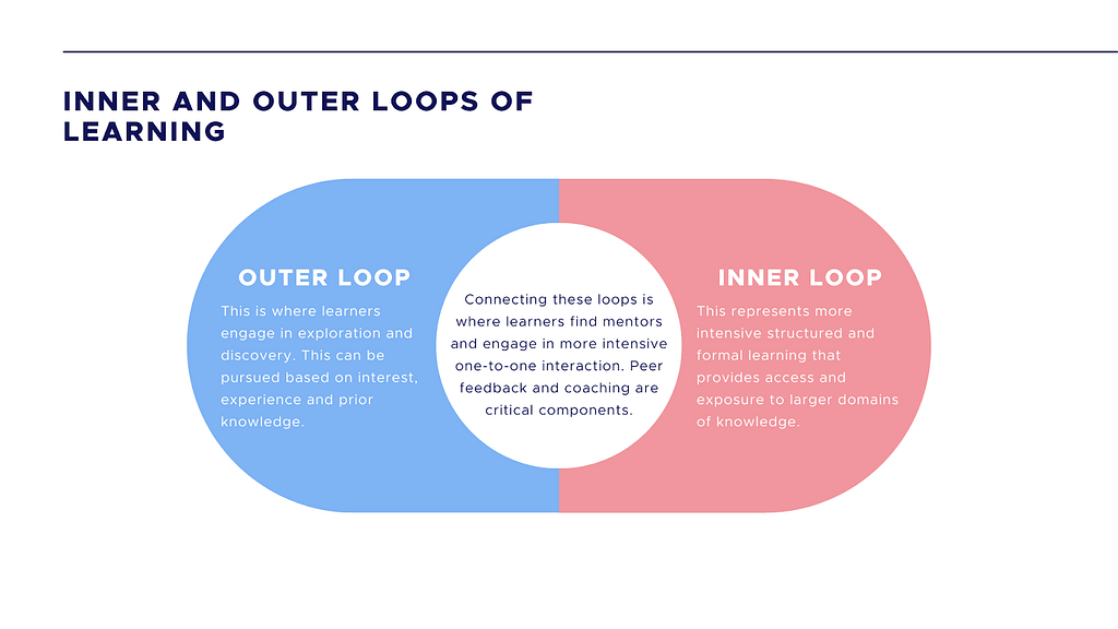 Inner and outer loop of learning: informal and formal