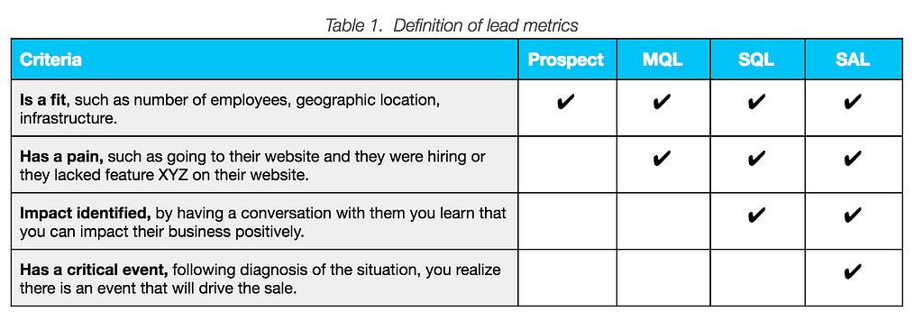 best prospecting methods: table 1