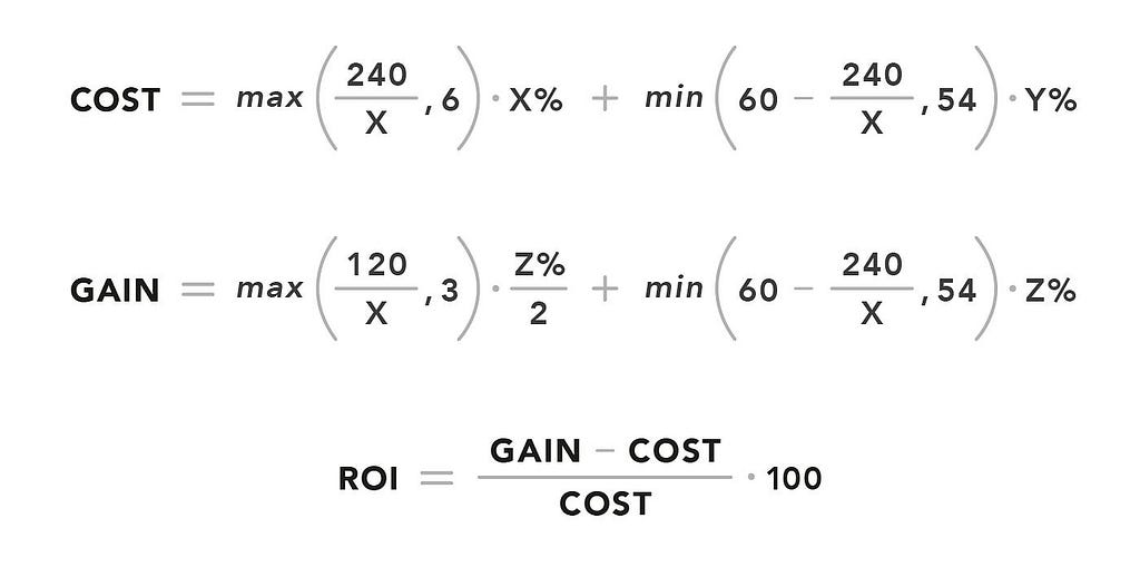 cost = max((240/X), 6) * X% + min(60-(240/X),54) * Y% | gain = max((120/X), 3) * (Z%/2) + min(60-(240/X), 54) * Z% | ROI = ((gain-cost)/cost) * 100