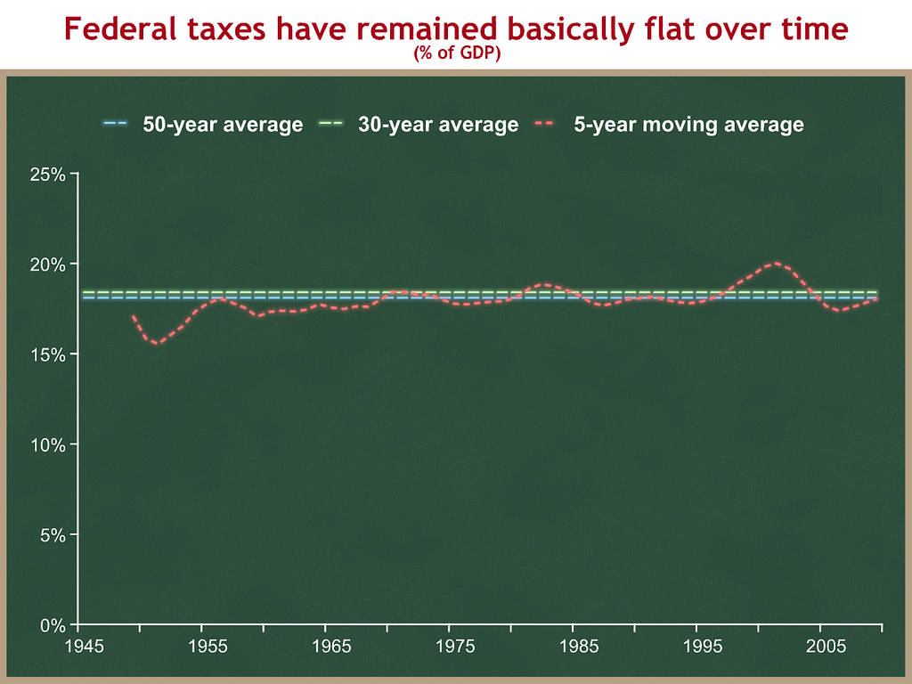 federal taxes plus trend