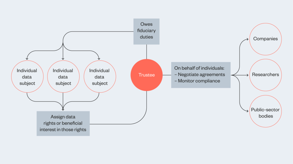 Diagram explains how data trust works,