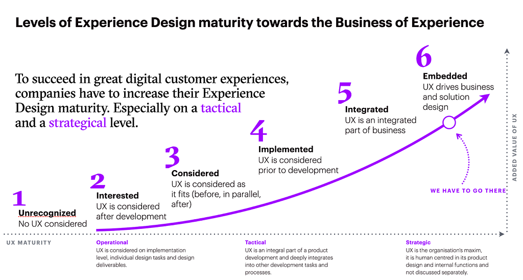 Six levels of Experience Design maturity towards the Business of Experience