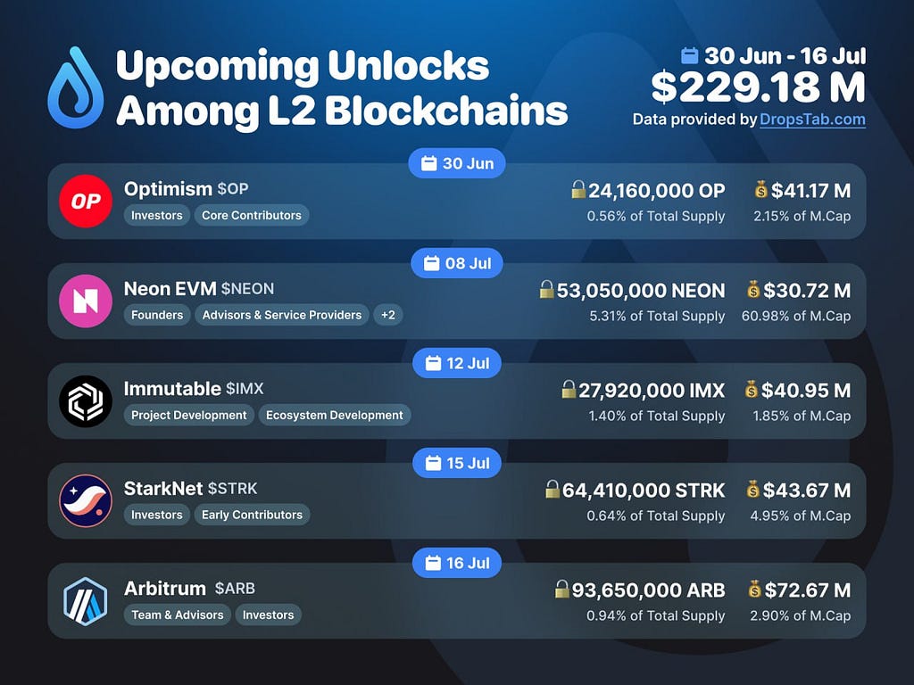Upcoming Unlocks Among L2 Blockchains
