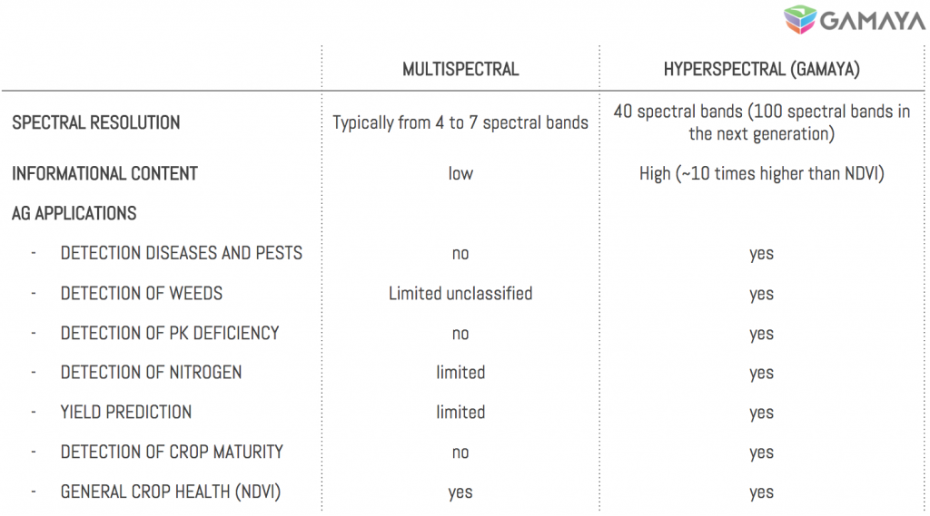 Multispectral vs Hyperspectral in agriculture