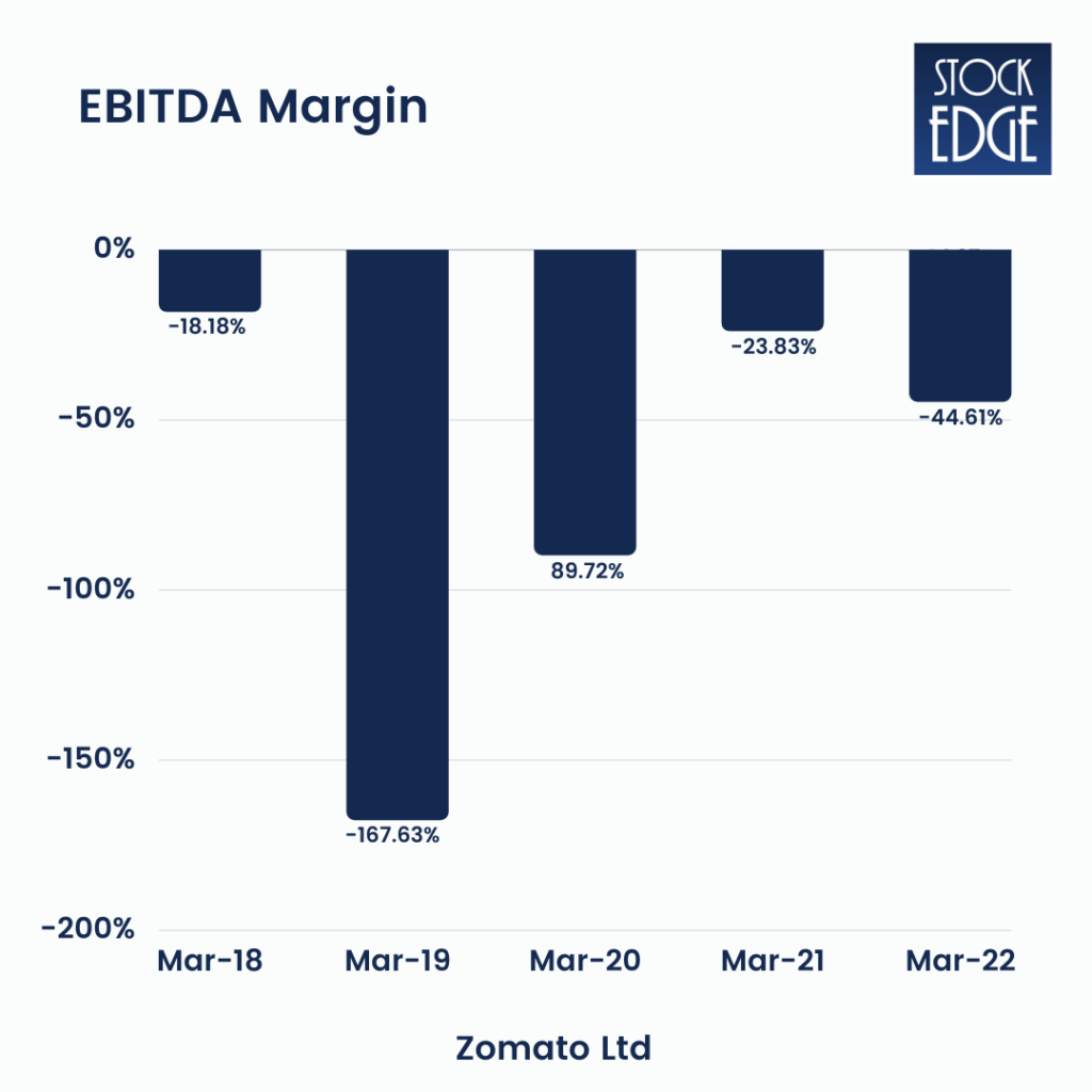 EBITDA margin of Zomato