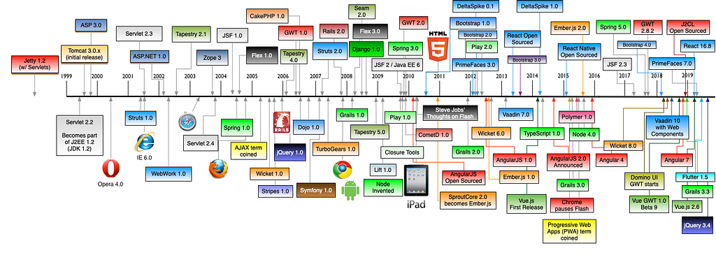 The History of Web Frameworks Timeline