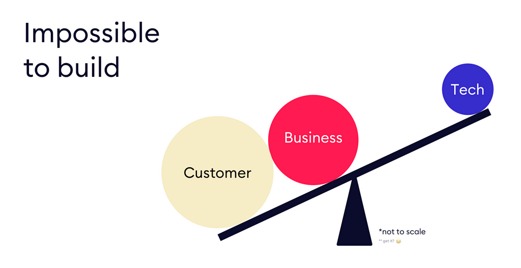 Three pillars on a scale, too much energy is put into Customer value and Business, so Technical feasibility is disregarded.