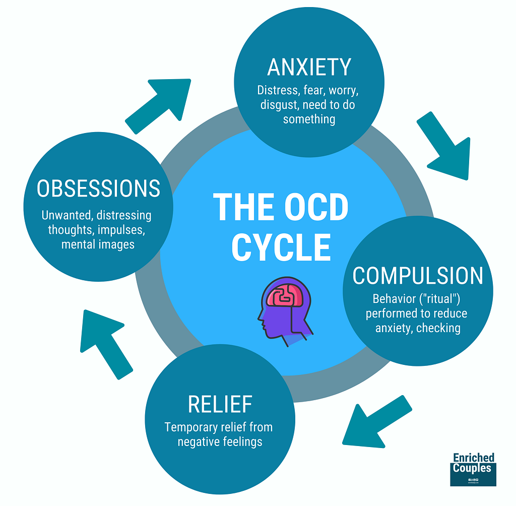 OCD cycle