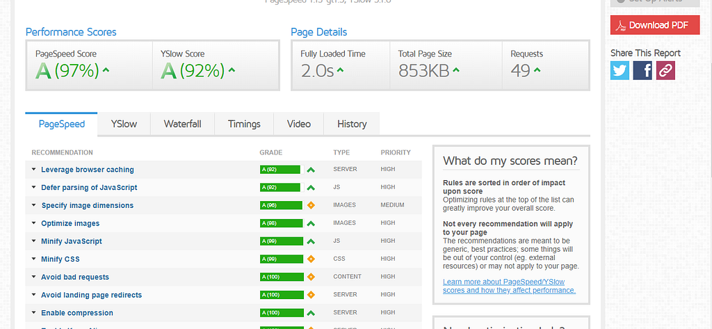 My PageSpeed Score increased After using Litespeed Cache plugin.