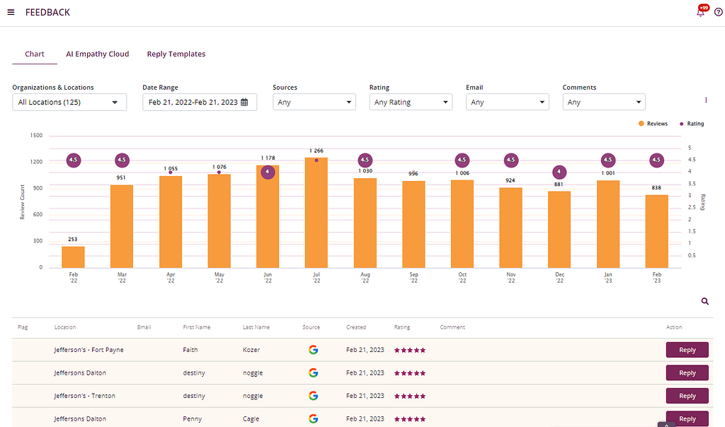 real-time ratings and reviews management