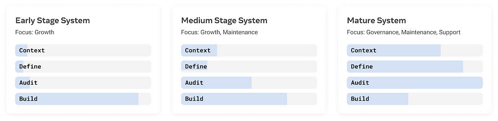 Early stage system: focused on growth, with the Build step taking 90% of priorities. Medium stage system: focused on growth and maintenance. Build step takes up 80% of the priorities. Mature system: focused on governance, maintenance, and support. Build step takes up 50% of the priorities. Context, Define, and Audit are all at 80% or more.