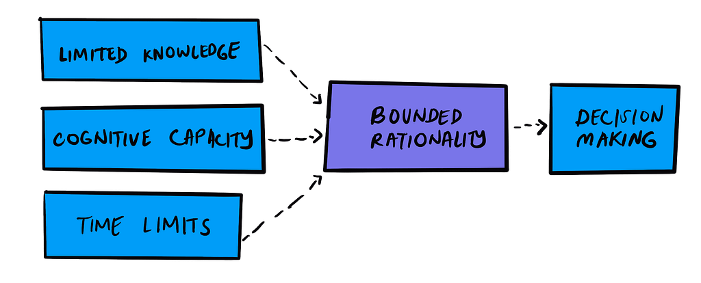 Bounded Rationality