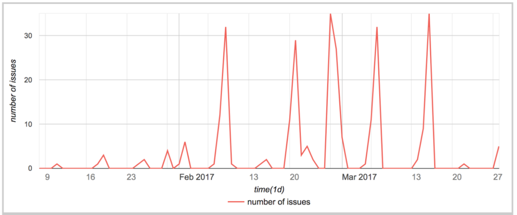 Graph of number of translation issues over 3 months in 2017, showing 5 brief, distinct spikes