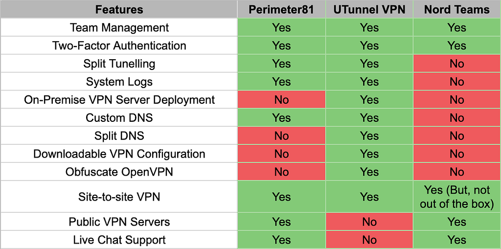 A table comparing the best business VPNs based on their features