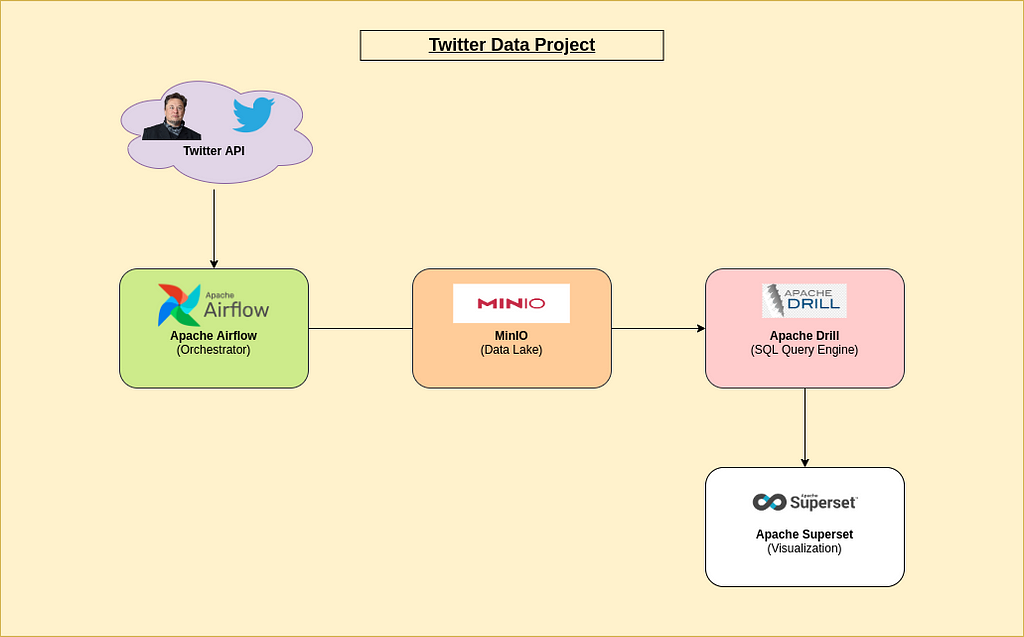 https://github.com/mikekenneth/blogpost_resources/raw/main/twitter_data-lakehouse_drill_superset/architecture.png