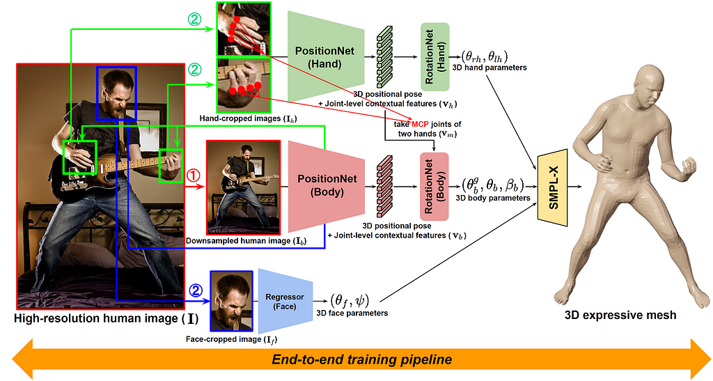 The overall pipeline of Pose2Pose for expressive 3D human pose and mesh estimation.