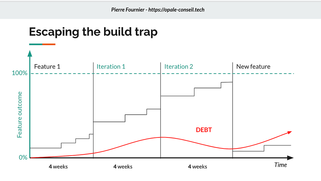 Shipping less features and iterating more on existing features allows for more impact and less technical debt