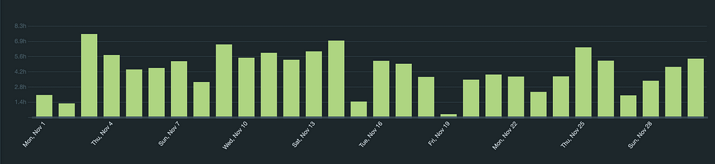 Productive Hours in November