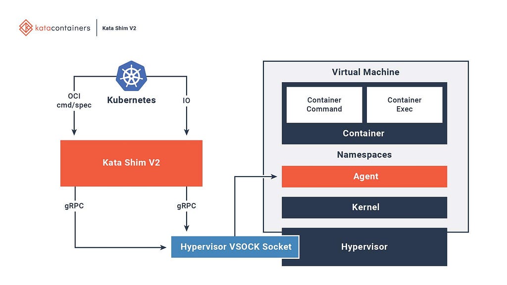 Architecture diagram of Kata Containers