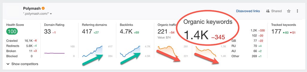 Downward Trend In SEO