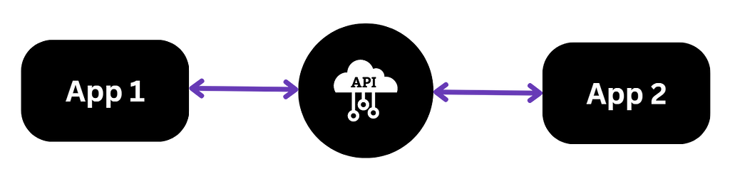 APIs typically stand as the middleman between two applications