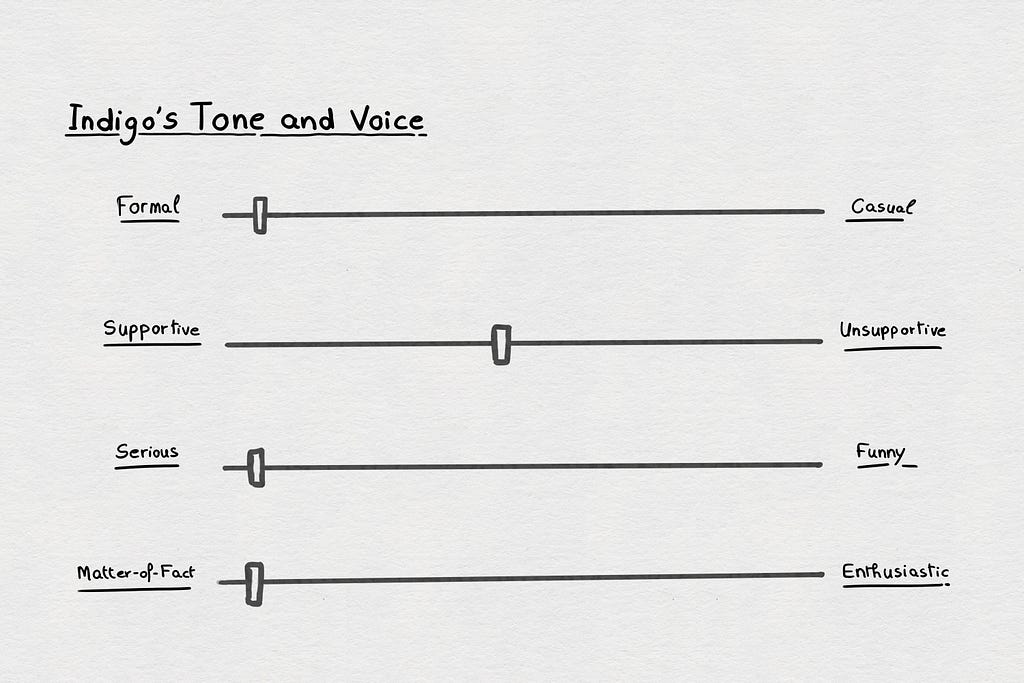 Indigo’s Tone and Voice axes, showing our placements as more formal, serious, and matter and fact, while equally supportive and unsupportive
