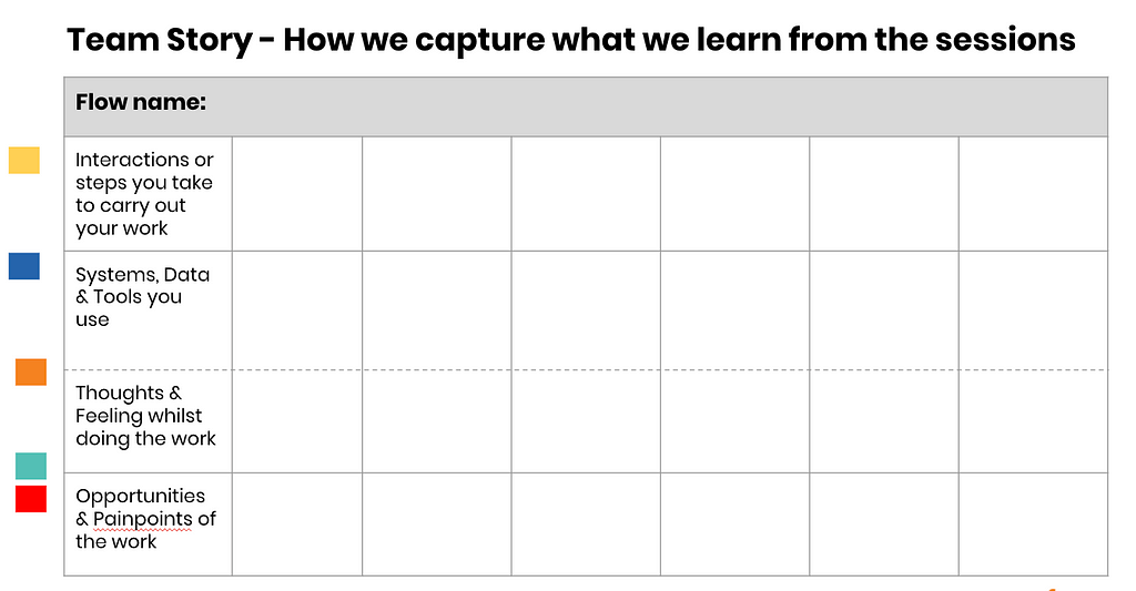 A table template to capture information from a team story workshop