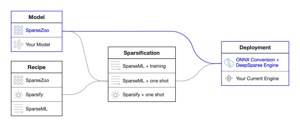 Neural Magic Sparse Zoo Path