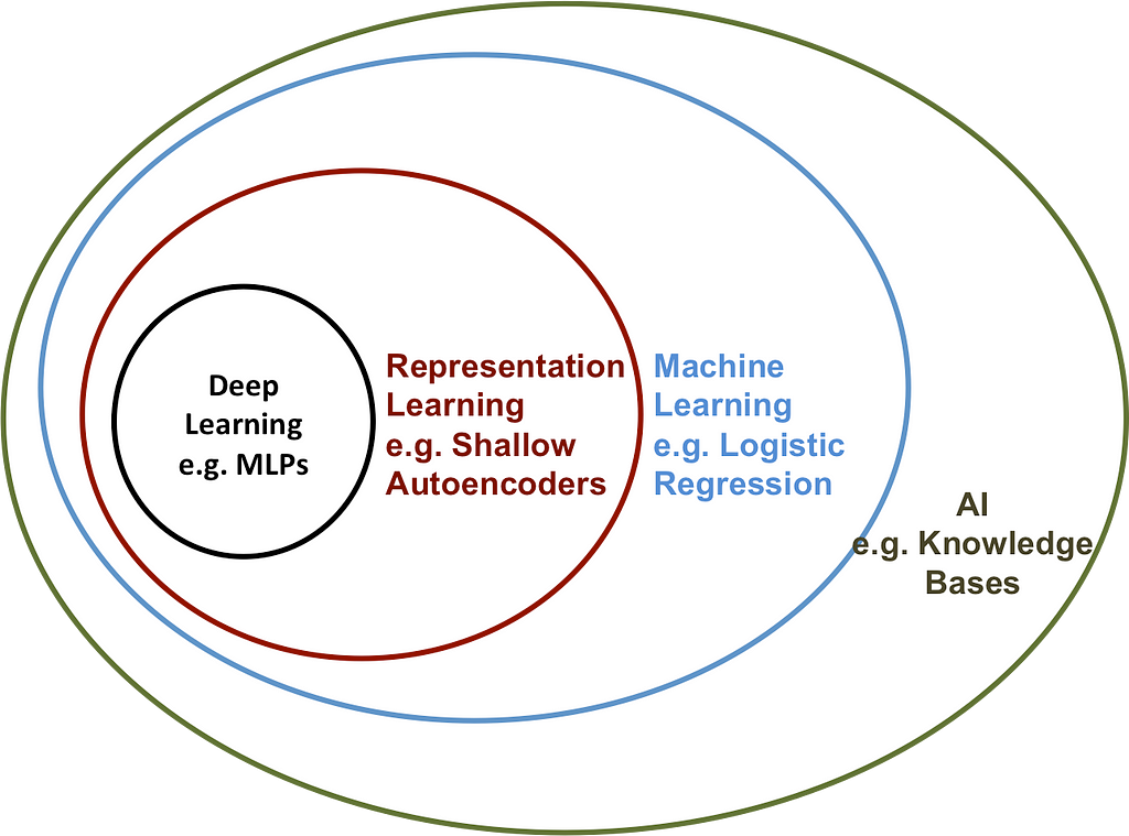 Image result for machine learning algorithms