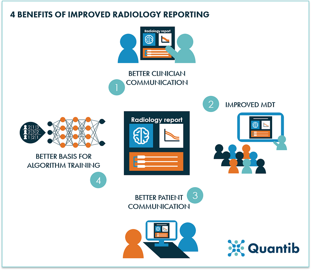 optimized radiology reports can improve clinician and communication, multidisciplinary team meetings, and algorithm training