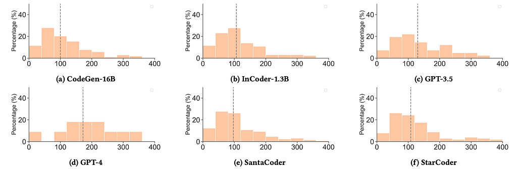 Levenshtein Distance scores broken down by model