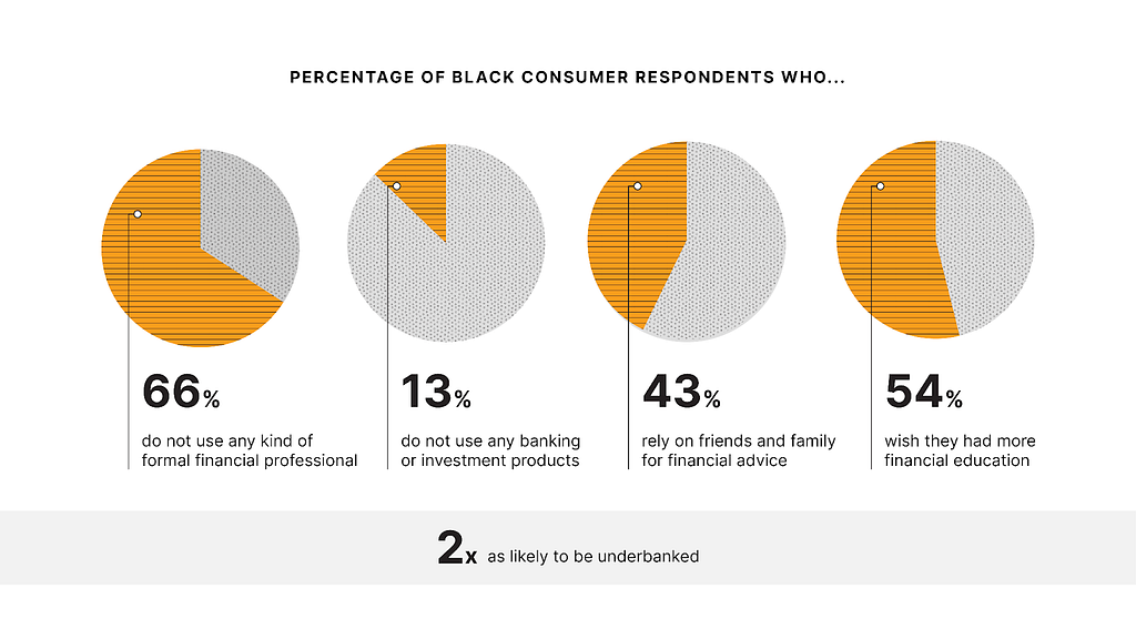 Four pie charts illustrating the percentage of Black Americans who 1. do not use any kind of formal financial professional (66%) 2. do not use any banking or investment products (13%) 3. rely on friends and family for financial advice (43%) 4. wish they had more financial education (54%). It also notes Black Americans are two times as likely to be underbanked.