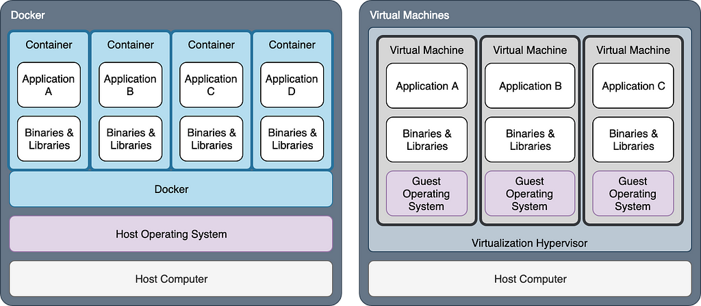 A diagram comparing Virtual machines to Docker Containers.