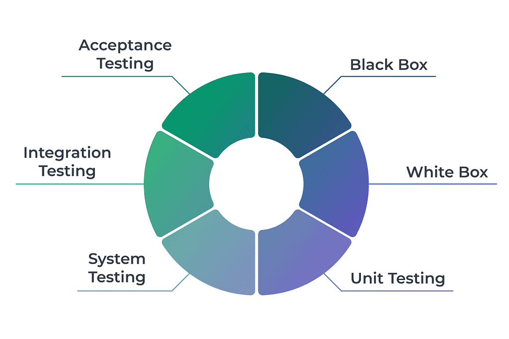 A pie chart depicts different manual testing concepts.