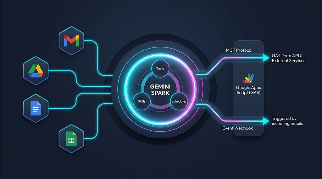Unlocking Infinite Automation: Integrating Google Apps Script with Gemini Spark